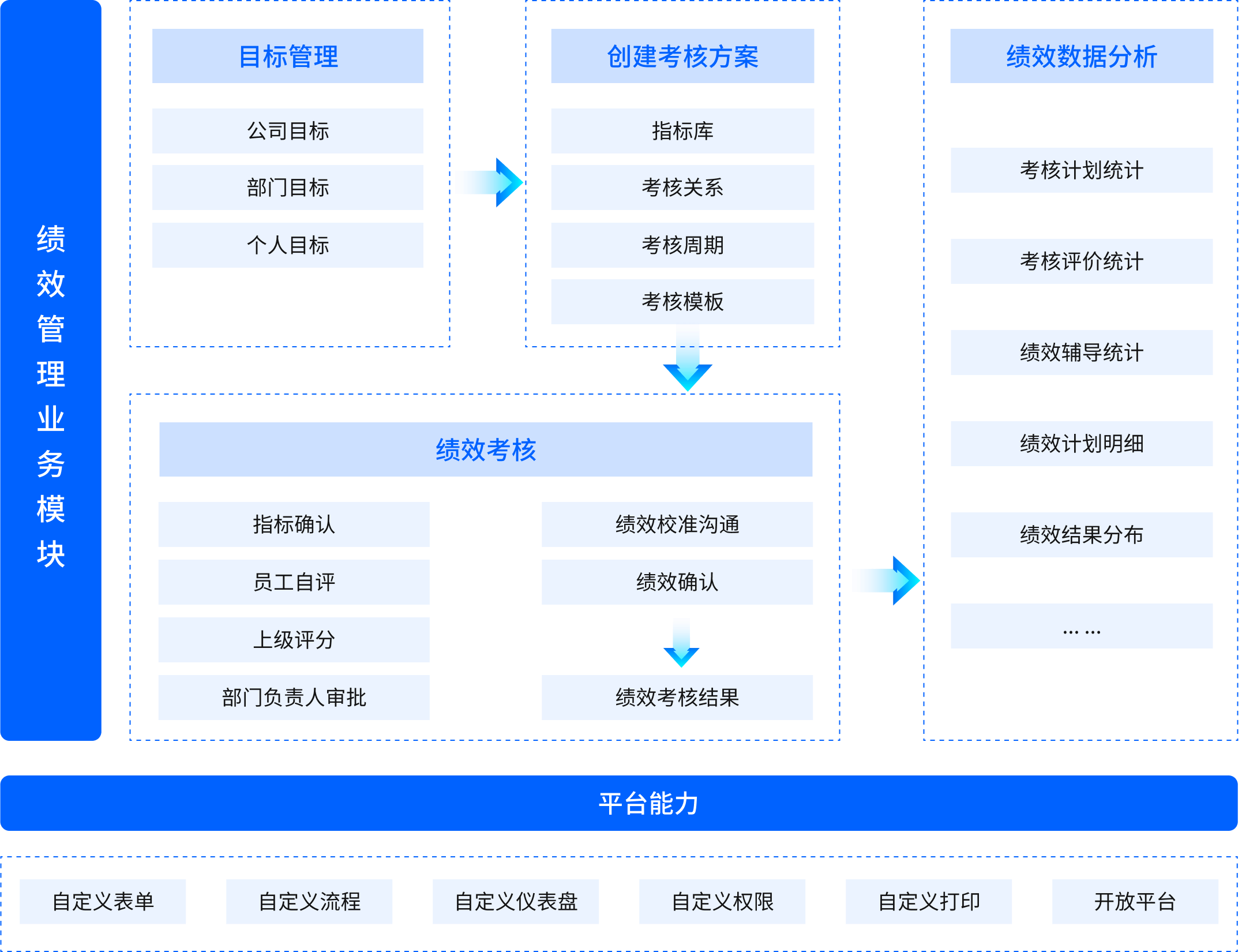 方案架构